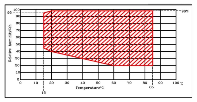 恒溫恒濕試驗(yàn)箱濕度范圍