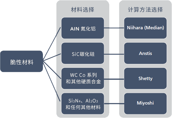     材料選擇     計算方法示意圖
