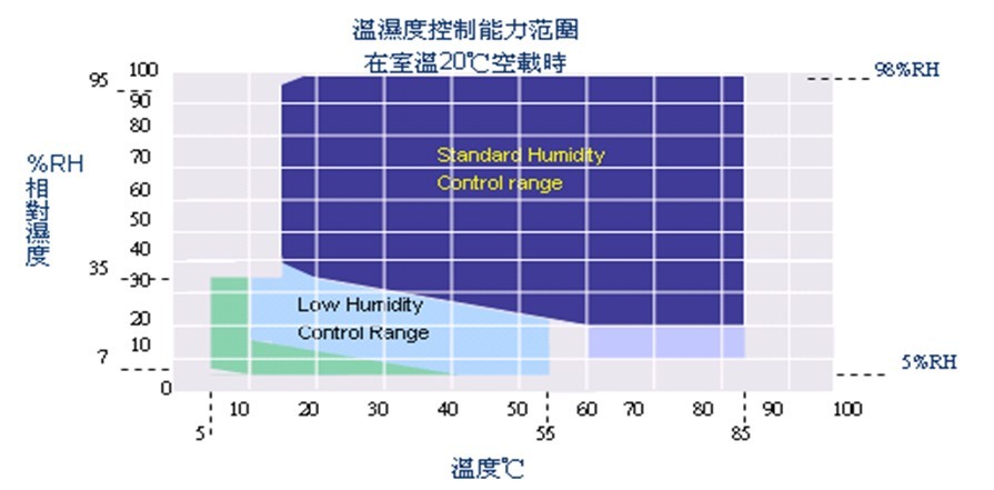 溫濕 的控制范圍示意圖