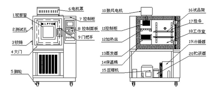 恒溫恒濕試驗箱結構