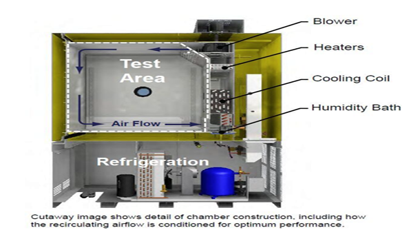 恒溫恒濕試驗箱6大系統工作原理詳解