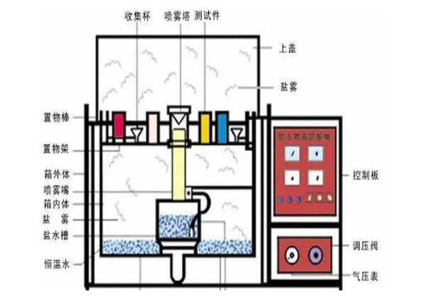 鹽霧測(cè)試24小時(shí)，相當(dāng)于外界環(huán)境中有多久呢？